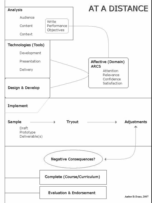 Flowchart titled AT A DISTANCE outlines steps for designing distance learning: analysis, tools, development, implementation, sampling, tryout, adjustment, and evaluation, with affective ARCS elements.