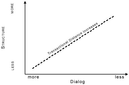 Graph showing how transactional distance increases with more structure and less dialog; axes labeled Structure and Dialog with a diagonal line indicating the relationship.