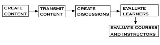 Flowchart with steps: Create Content, Transmit Content, Create Discussions, Evaluate Learners, and Evaluate Courses and Instructors.