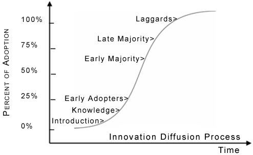 Graph showing the Innovation Diffusion Process with labeled phases from Introduction to Laggards.