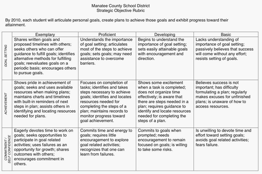 Manatee County School District Strategic Objective Rubric showing four performance levels as Exemplary, Proficient, Developing, Basic–across Goal-Setting Guidance, Achievement, and Persistence.