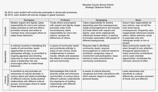 Rubric table with three categories–Character, Scholarship, Cultural Differences and four performance levels: Exemplary, Proficient, Developing, Basic, each describing student behaviors.
