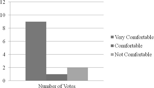 Bar chart showing pretraining survey results 8 Very Comfortable, 1 Comfortable, and 4 Not Comfortable votes.