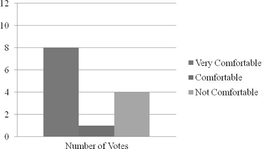 Bar chart showing post-training survey results 9 Very Comfortable, 1 Comfortable, and 2 Not Comfortable votes.