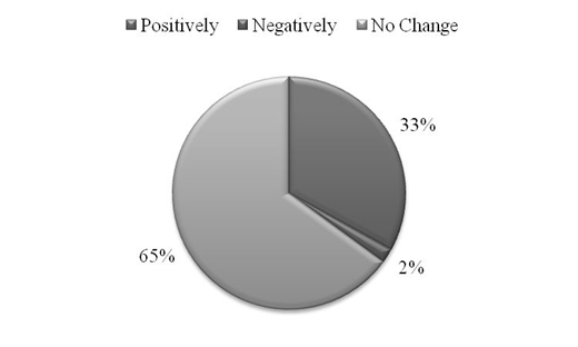 Pie chart showing the effect on teaching 65 percentage said it was Positive, 33 percentage said No Change, and 2 percentage said Negative.