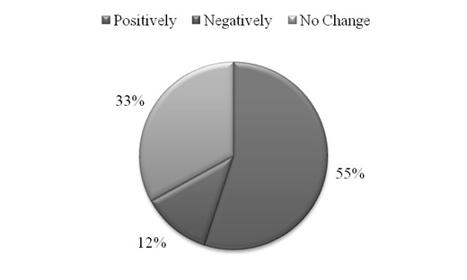 Pie chart showing the effect on learning 55 said it was Positive, 33 said No Change, and 12 said Negative.