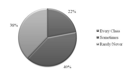 Pie chart showing student use 40 percentage used it Sometimes, 38 percentage used it Rarely or Never, and 22 percentage used it Every Class.