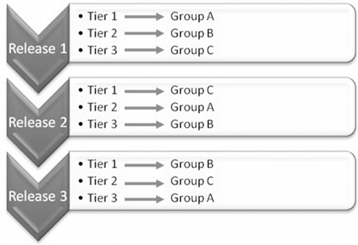 Diagram showing the Adaptive release of content. Tiers 1, 2, and 3 are rotated across Groups A, B, and C over three releases.