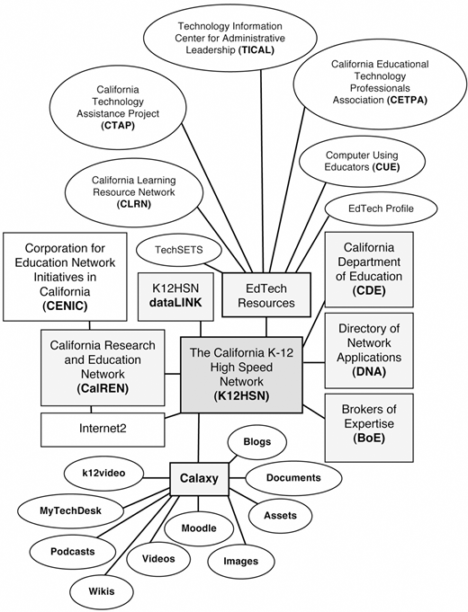 Diagram of the California K 12 High Speed Network (K12HSN) showing its connections to educational resources, organizations, and applications.