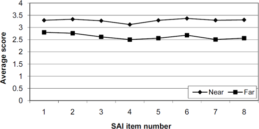 A line graph comparing average Student Assessment of Instruction scores for 8 items in Spring 2006 for two groups.
