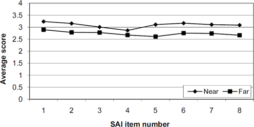 A line graph showing that Near scores were consistently higher than Far scores across eight items in a 2006 test.
