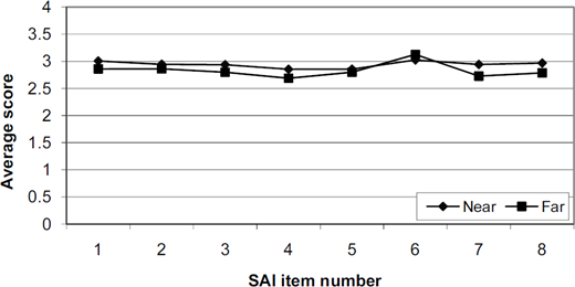 A line graph Comparison of spring 2007 SAI items, showing average scores 0 to 4 for 8 items, comparing Near and Far data series.