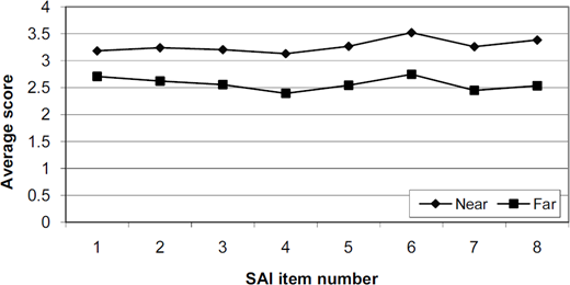 A graph shows average scores for 8 test items, comparing two groups Near higher scores and far lower scores.
