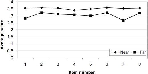 Line graph comparing average scores for Near higher line, approx 3.5 and Far lower line, approx 3 categories across 8 SAI items from spring 2008.
