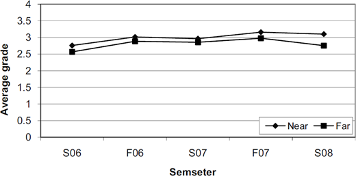 Line graph Comparison of average semester grades, charting grades from 0 to 4 across 5 semesters for Near and Far groups.