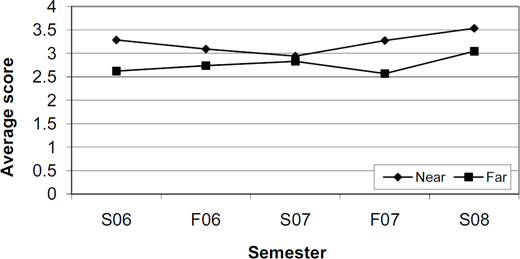 Line graph Comparison of Near and Far average semester assessment scores.