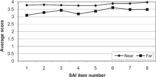 Line graph of average scores for Near and Far categories across 8 SAI items. Near scores consistently higher than Far.