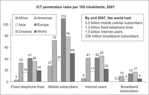 Bar chart showing how many people per 100 used fixed phones, cell phones, the internet, and broadband in different world regions in 2007.