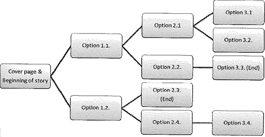A flowchart starting at Cover Page and Beginning of Story, branching to Option 1.1 and Option 1.2, then to Option 2.1, 2.2, 2.3 End, and 2.4, with further branches leading to Option 3.1, 3.2, 3.3 End, and 3.4.