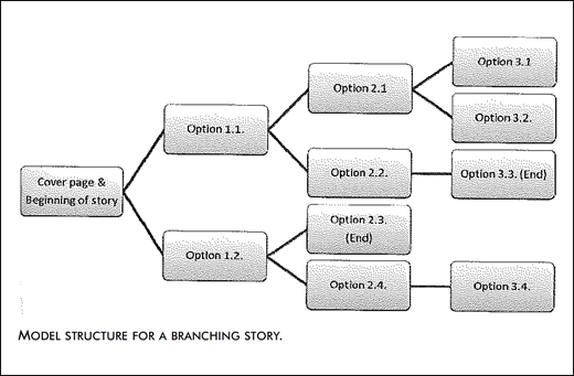A flowchart titled Model Structure for a Branching Story, beginning with Cover Page and Beginning of Story and branching through Option 1.1 and Option 1.2 to multiple numbered options, including several marked as End.