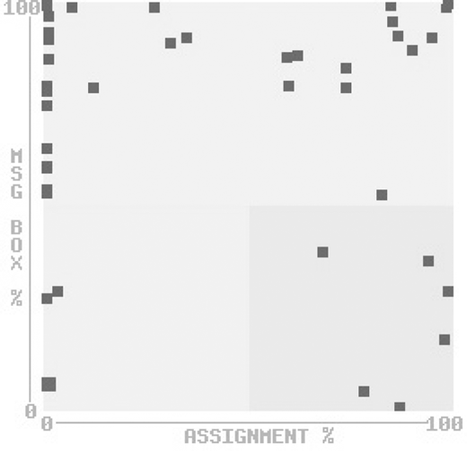 A scatterplot comparing assignment percent on the horizontal axis and message board percent on the vertical axis, with many small square data points spread across the chart’s four shaded quadrants.