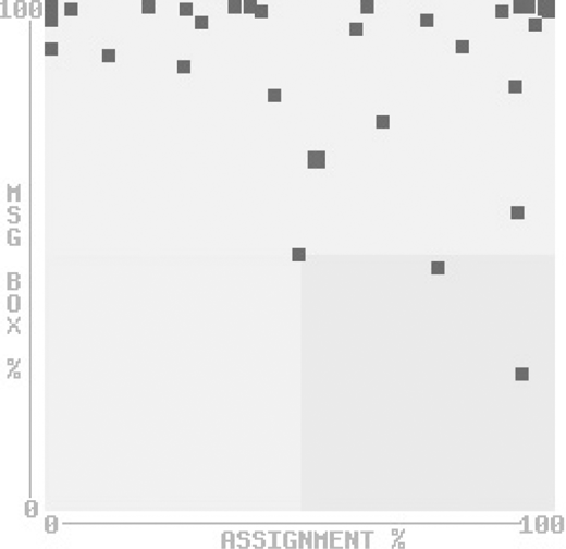 A scatterplot with assignment percent on the horizontal axis and message box percent on the vertical axis, showing clustered square data points mostly near the top of the chart across shaded quadrants.