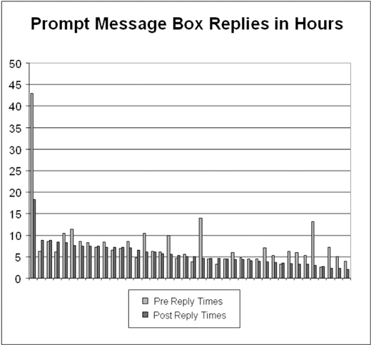A bar graph titled Prompt Message Box Replies in Hours showing multiple bars for pre-reply times and post-reply times along the horizontal axis, with the vertical axis ranging from 0 to 50 hours.