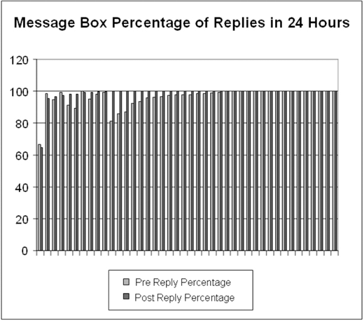 A bar chart titled Message Box Percentage of Replies in 24 Hours showing tall bars for pre-reply and post-reply percentages, with values mostly near 100 percent across the horizontal axis.