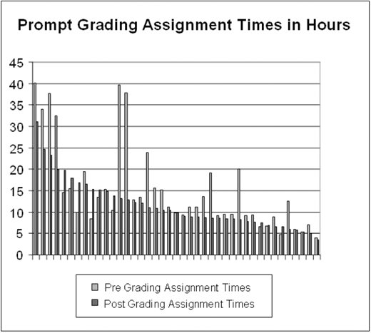 A bar chart titled Prompt Grading Assignment Times in Hours showing pre-grading and post-grading assignment times, with many bars on the horizontal axis and values ranging from about 0 to 40 hours on the vertical axis.