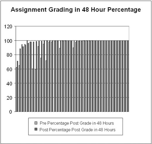 A bar chart titled Assignment Grading in 48 Hour Percentage showing pre-grade and post-grade percentages, with most bars near 100 percent across the horizontal axis.