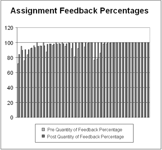 A bar chart titled Assignment Feedback Percentages showing pre- and post-feedback percentage bars, with most values clustered near 90 to 100 percent across the horizontal axis.