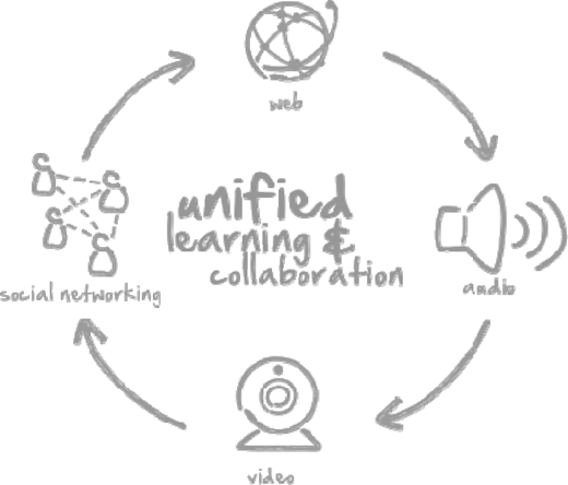 A circular diagram labeled unified learning and collaboration with four icons around it: web at the top, audio on the right, video at the bottom, and social networking on the left, connected by arrows.