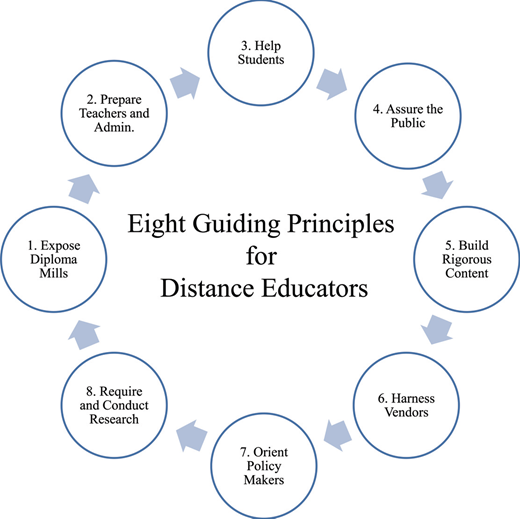 A circular diagram titled Eight Guiding Principles for Distance Educators, showing eight numbered principles arranged around the circle with arrows indicating sequence.