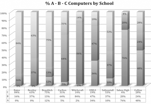 Bar chart comparing percentages of A, B, and C computers across multiple schools, with each vertical bar divided into labeled segments showing percentage values. School names and corresponding A, B, C percentages are listed along the bottom.