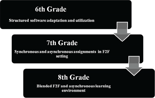 A three-step flowchart with stacked black boxes labeled 6th Grade, 7th Grade, and 8th Grade, each containing brief descriptions, connected by downward arrows indicating progression.