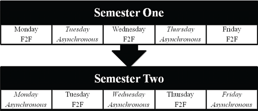 A two-level diagram comparing Semester One and Semester Two schedules, each showing Monday–Friday boxes labeled F2F or Asynchronous, with a downward arrow indicating transition between semesters.