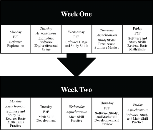 A two-tier diagram for Week One and Week Two, each showing Monday to Friday boxes labeled F2F or Asynchronous with detailed tasks such as software exploration, study skills, and math skill practice, connected by a downward arrow indicating progression.