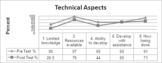 A line graph titled Technical Aspects comparing Pre-Test % and Post-Test % across five specific areas. The Y-axis represents the percentage from 0 to 100.