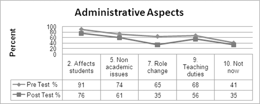 A line graph titled Administrative Aspects comparing Pre-Test % and Post-Test % across five specific administrative areas. The Y-axis represents the percentage from 0 to 100.