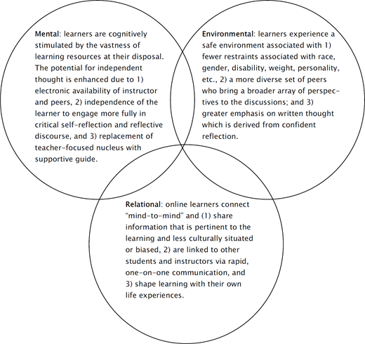 A three circle Venn diagram with the label Mental: in the left circle, describing how learners are cognitively stimulated by the vastness of learning resources at their disposal, the potential for independent thought is enhanced due to 1) electronic availability of instructor and peers, 2) independence of the learner to engage more fully in critical self reflection and reflective discourse, and 3) replacement of teacher focused nucleus with supportive guide, the label Environmental.
