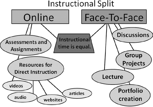 A diagram titled Instructional Split showing two main branches labeled Online and Face to Face.