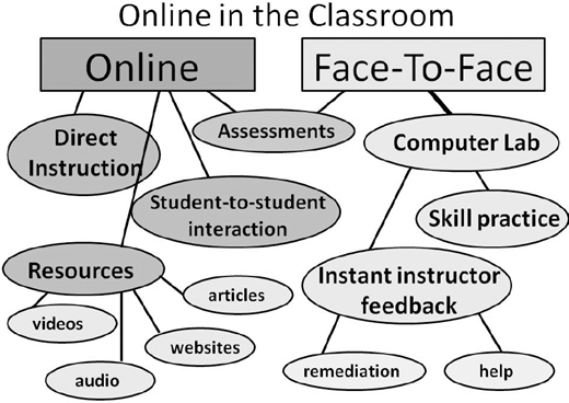 A diagram titled Online in the Classroom showing two main branches labeled Online and Face to Face.