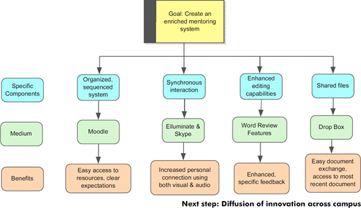 A flow chart with the main Goal: Create an enriched mentoring system, branching down to five columns.