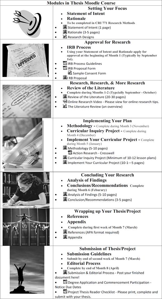 A table showing Modules in Thesis Moodle Course, divided into sections: Setting Your Focus with a target image, Approval for Research with an Approved stamp image, Research, Research, and More Research with papers and magnifying glass image, Implementing Your Plan with blueprints image, Concluding Your Research with a student writing image, Wrapping Up Your Thesis slash Project with a tightrope walker image, and Submission of Thesis slash Project with a person celebrating image.