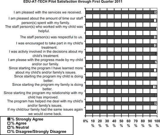 A bar chart titled E D U dash A T dash T E C H Pilot Satisfaction through First Quarter 2011, showing satisfaction scores from 0 percent to 100 percent for 13 statements, with a legend indicating the percentages of Strongly Agree, Agree, Neutral, and Disagree slash Strongly Disagree.