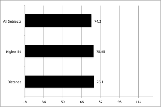 A horizontal bar graph with the Y axis showing categories and the X axis labeled from 18 to 114 in increments of 16.