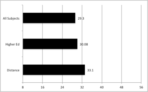 A horizontal bar graph with the Y axis showing categories and the X axis labeled from 8 to 56 in increments of 8.