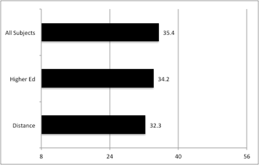 A horizontal bar graph with the Y axis showing categories and the X axis labeled from 8 to 56 in increments of 8.