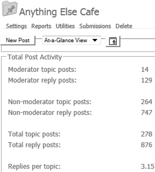 A screenshot of an activity report for a forum or discussion board named “Anything Else Cafe” in the At-a-Glance View.