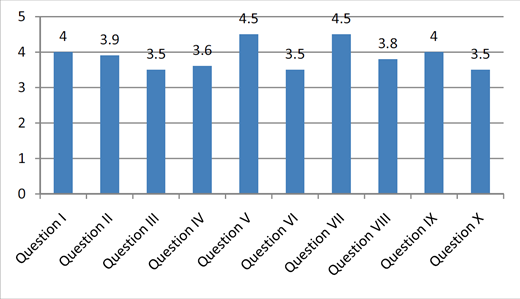 A vertical bar chart displaying the scores for ten questions, labeled Question I through Question X, on a scale from 0 to 5.